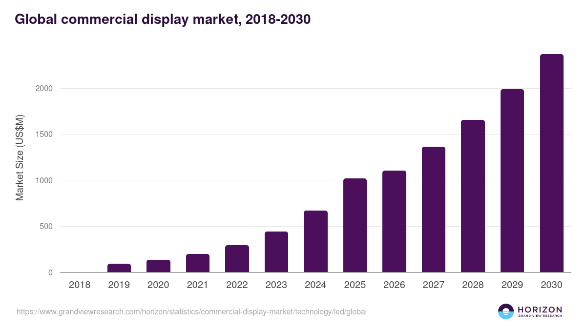 Global commercial display market statistics, 2018-2030 (US$M)