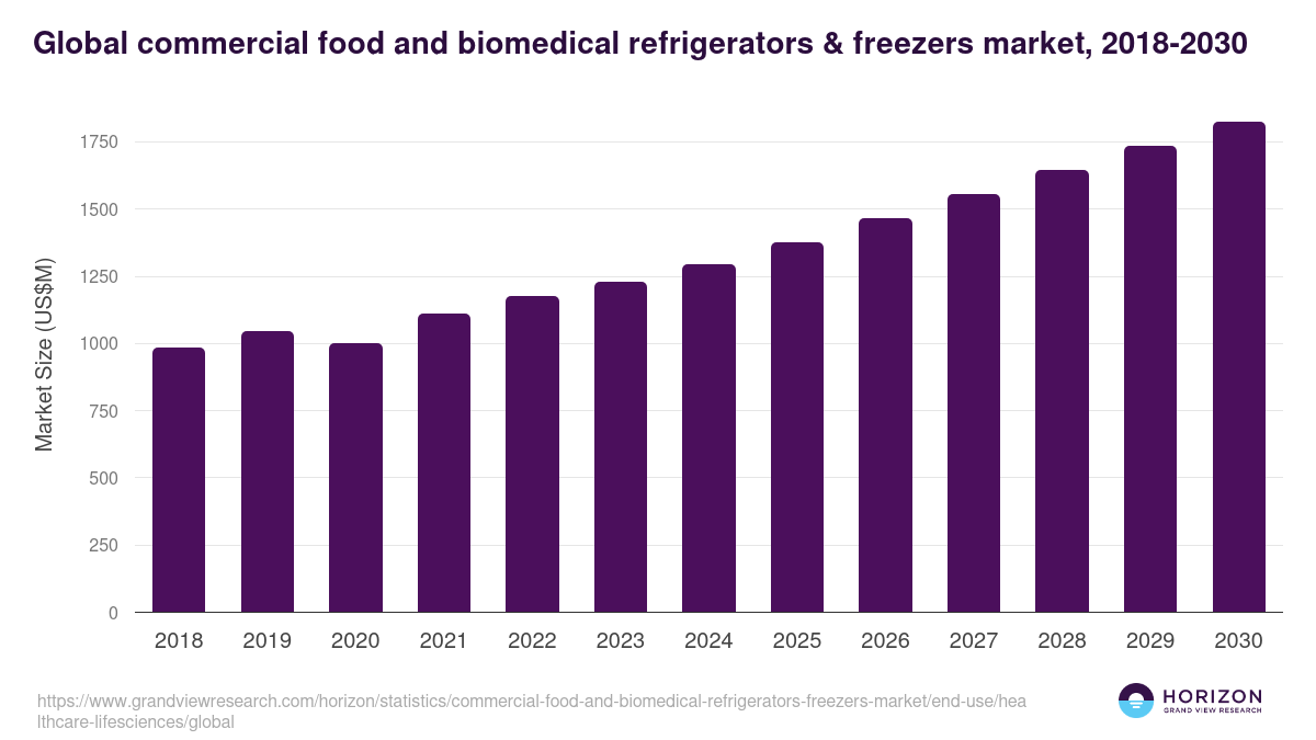 Global commercial food and biomedical refrigerators & freezers market statistics, 2018-2030 (US$M)