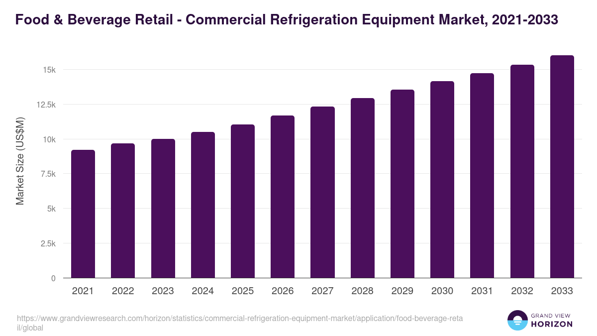 Food & Beverage Retail - Commercial Refrigeration Equipment Market Statistics, 2021-2033 (US$M)