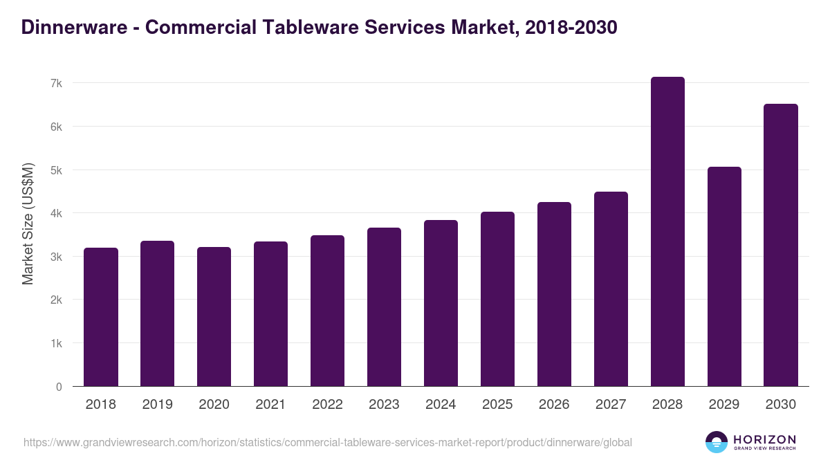 Dinnerware - Commercial Tableware Services Market, 2018-2030 (US$M)
