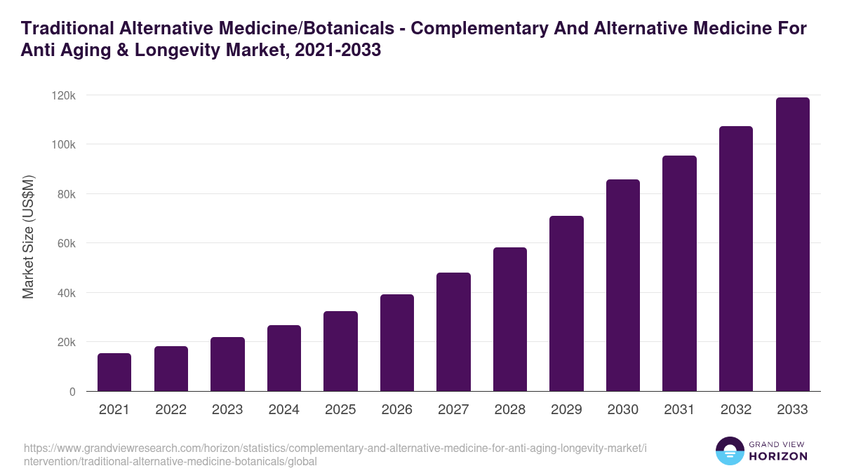 Traditional Alternative Medicine/Botanicals - Complementary And Alternative Medicine For Anti Aging & Longevity Market, 2021-2033 (US$M)