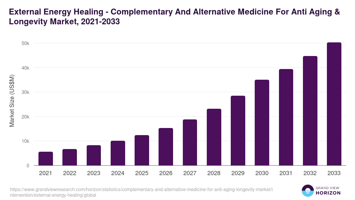 External Energy Healing - Complementary And Alternative Medicine For Anti Aging & Longevity Market, 2021-2033 (US$M)