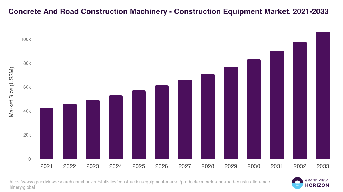 Concrete And Road Construction Machinery - Construction Equipment Market, 2021-2033 (US$M)