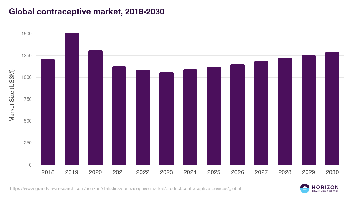 Global contraceptive market statistics, 2018-2030 (US$M)