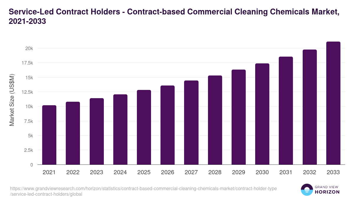 Service-Led Contract Holders - Contract-based Commercial Cleaning Chemicals Market Statistics, 2021-2033 (US$M)