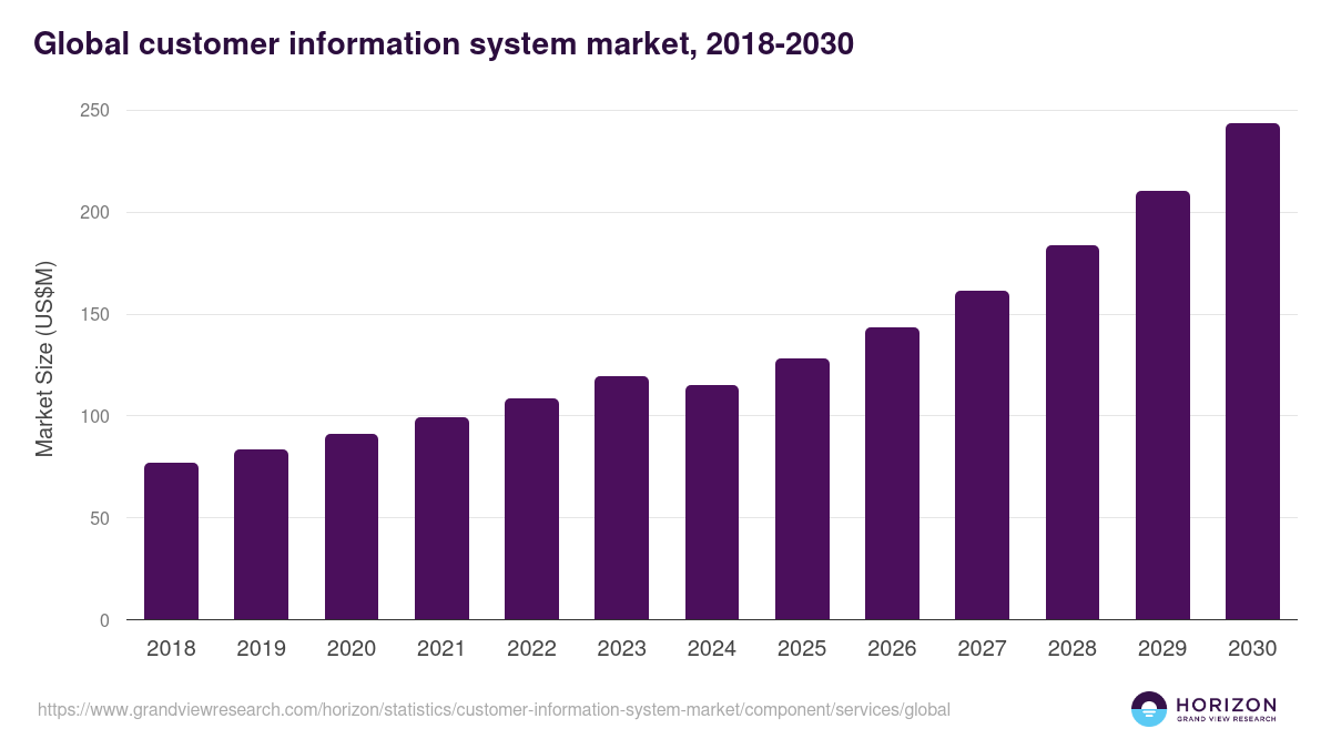 Global customer information system market statistics, 2018-2030 (US$M)