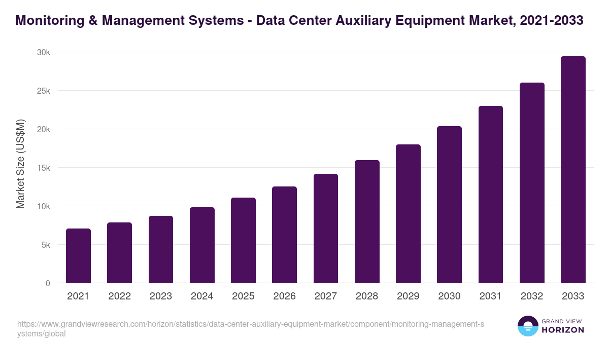 Monitoring & Management Systems - Data Center Auxiliary Equipment Market Statistics, 2021-2033 (US$M)