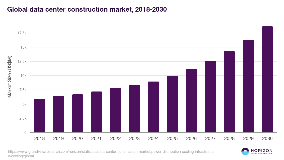 Global data center construction market statistics, 2018-2030 (US$M)