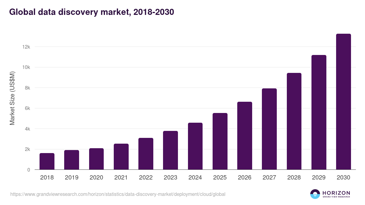 Global data discovery market statistics, 2018-2030 (US$M)