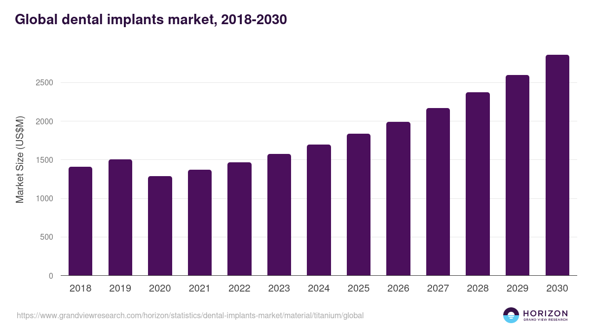 Global dental implants market statistics, 2018-2030 (US$M)