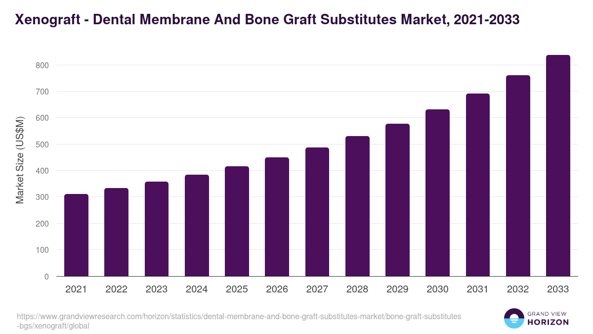 Xenograft - Dental Membrane And Bone Graft Substitutes Market, 2021-2033 (US$M)