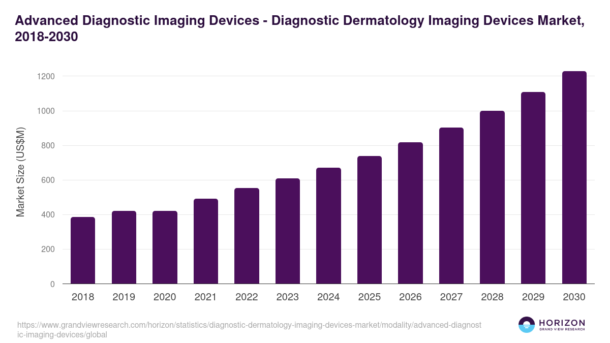 Advanced Diagnostic Imaging Devices - Diagnostic Dermatology Imaging Devices Market Statistics, 2018-2030 (US$M)