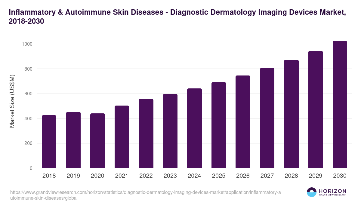 Inflammatory & Autoimmune Skin Diseases - Diagnostic Dermatology Imaging Devices Market Statistics, 2018-2030 (US$M)