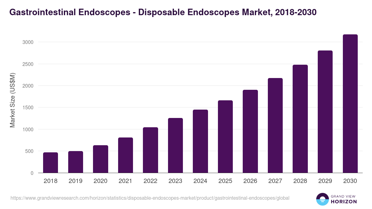 Gastrointestinal Endoscopes - Disposable Endoscopes Market, 2021-2033 (US$M)
