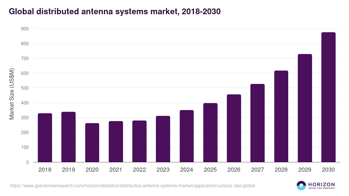 Global distributed antenna systems market statistics, 2018-2030 (US$M)