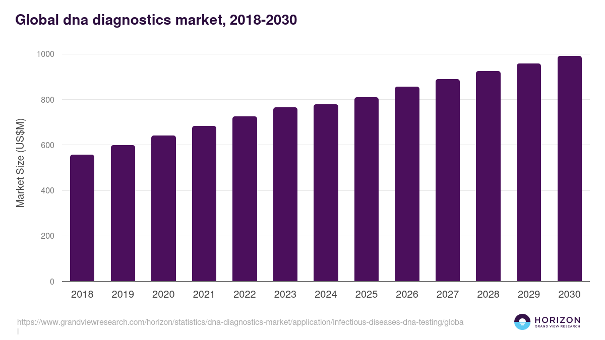 Infectious Diseases DNA Testing - Dna diagnostics market outlook