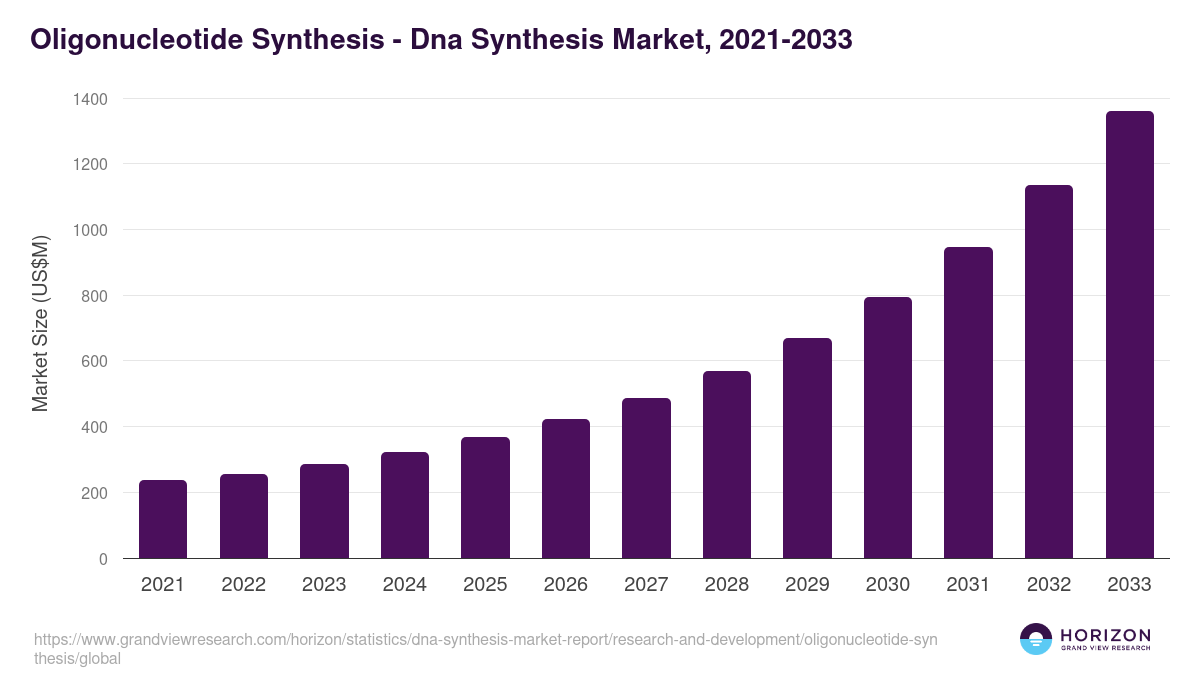 Oligonucleotide Synthesis - Dna Synthesis Market, 2021-2033 (US$M)