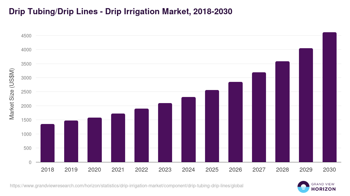 Drip Tubing/Drip Lines - Drip Irrigation Market Statistics, 2018-2030 (US$M)