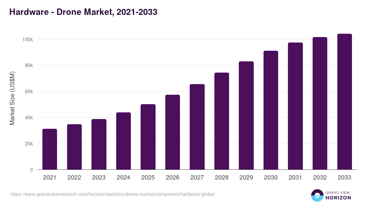 Hardware - Drone Market, 2021-2033 (US$M)