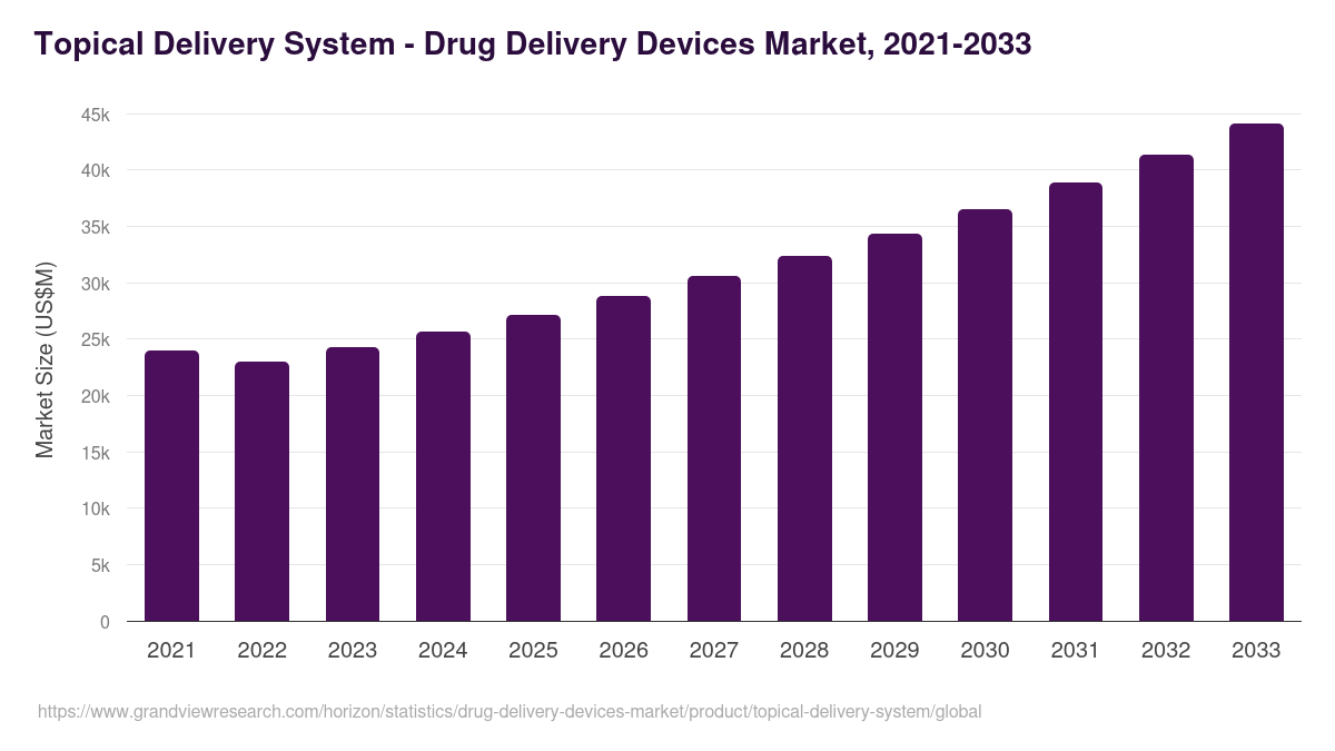 Topical Delivery System - Drug Delivery Devices Market, 2021-2033 (US$M)