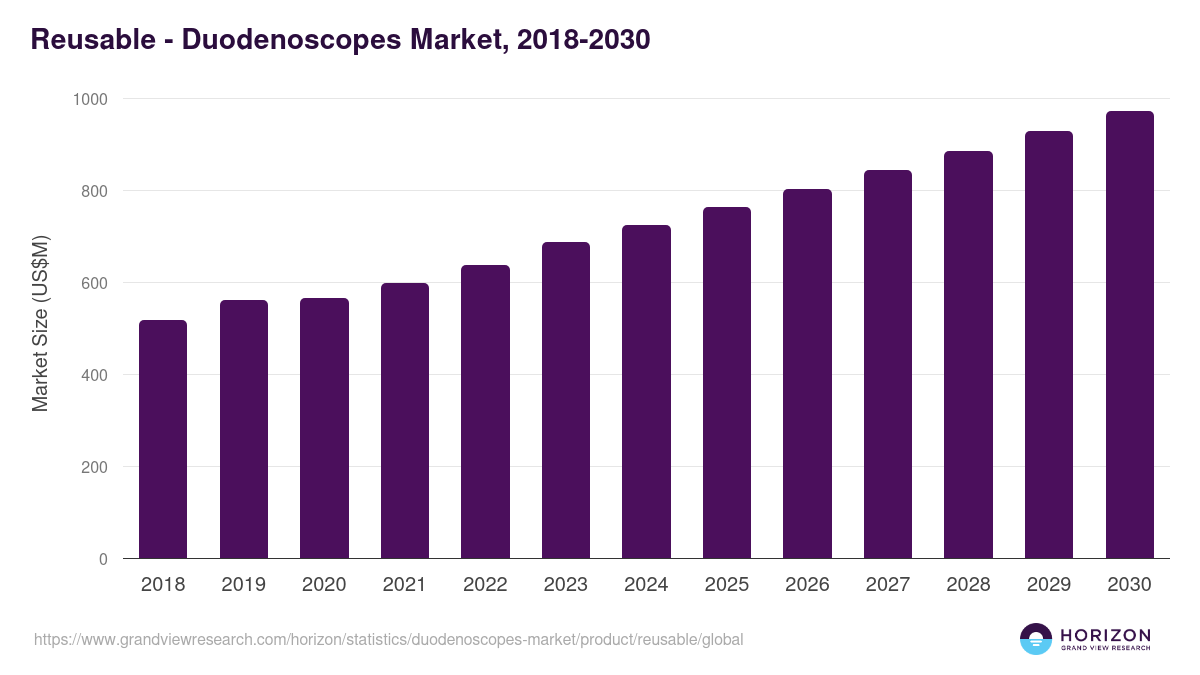 Reusable - Duodenoscopes Market, 2018-2030 (US$M)