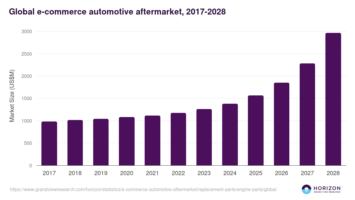 Global e-commerce automotive aftermarket statistics, 2017-2028 (US$M)