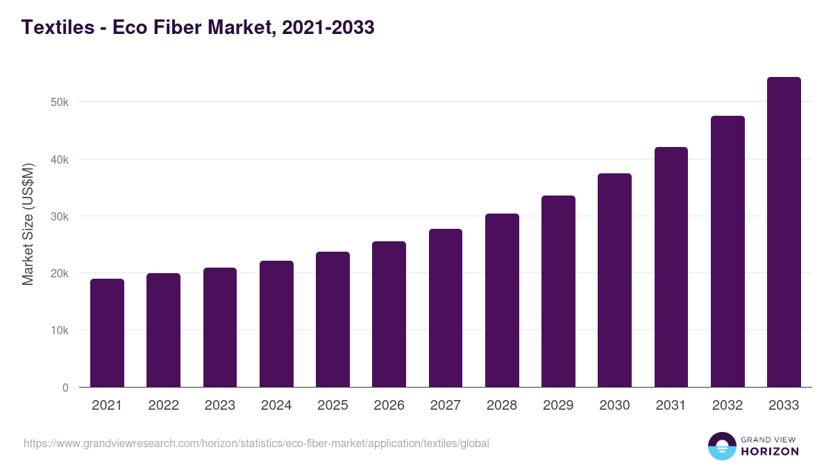 Textiles - Eco Fiber Market, 2021-2033 (US$M)