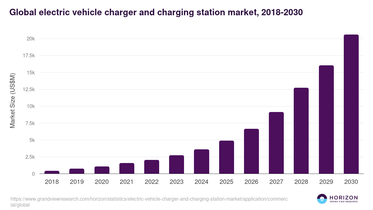 Global electric vehicle charger and charging station market statistics, 2018-2030 (US$M)