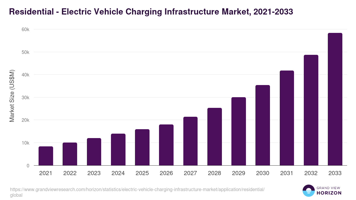 Residential - Electric Vehicle Charging Infrastructure Market Statistics, 2021-2033 (US$M)