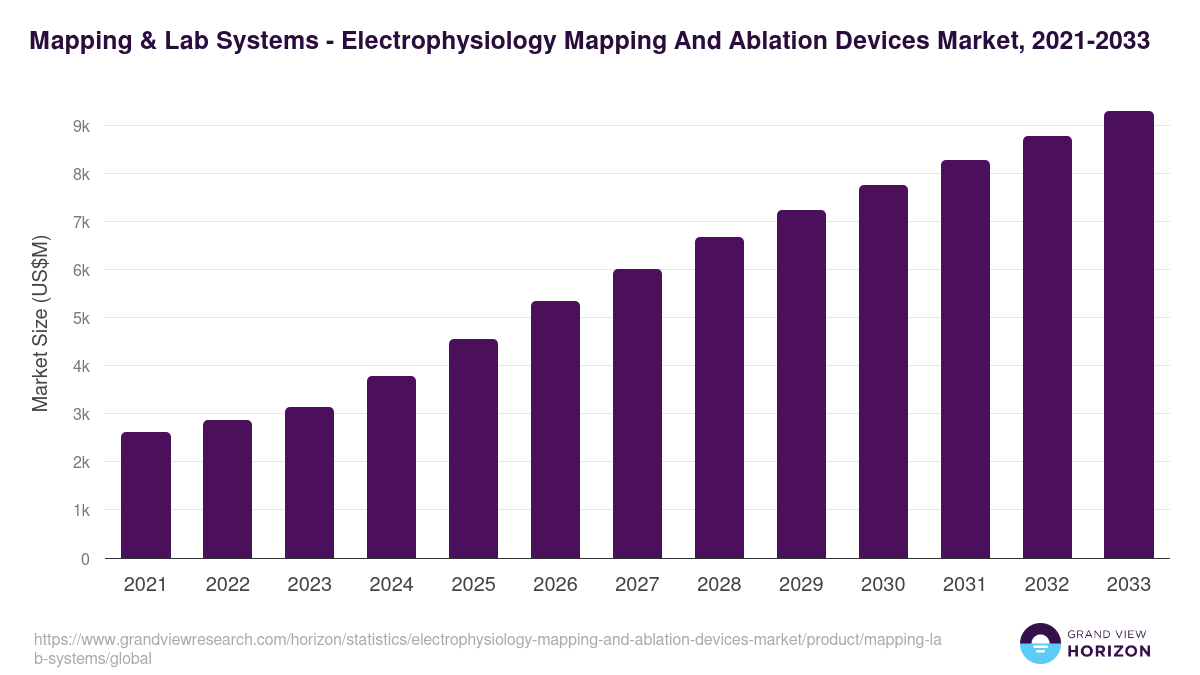 Mapping & Lab Systems - Electrophysiology Mapping And Ablation Devices Market, 2021-2033 (US$M)