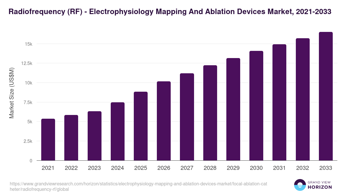 Radiofrequency (RF) - Electrophysiology Mapping And Ablation Devices Market, 2021-2033 (US$M)