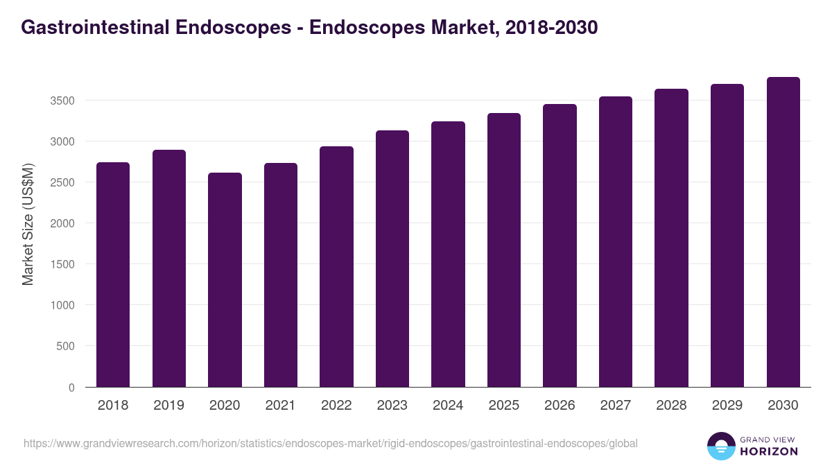 Gastrointestinal Endoscopes - Endoscopes Market, 2018-2030 (US$M)