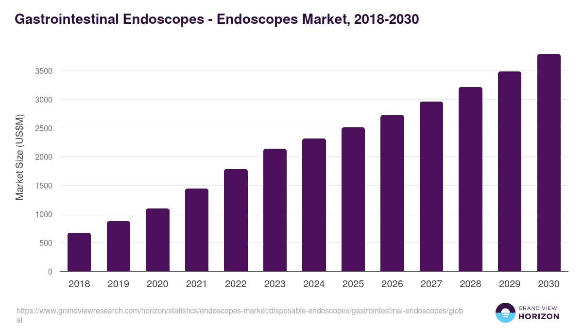 Gastrointestinal Endoscopes - Endoscopes Market, 2018-2030 (US$M)