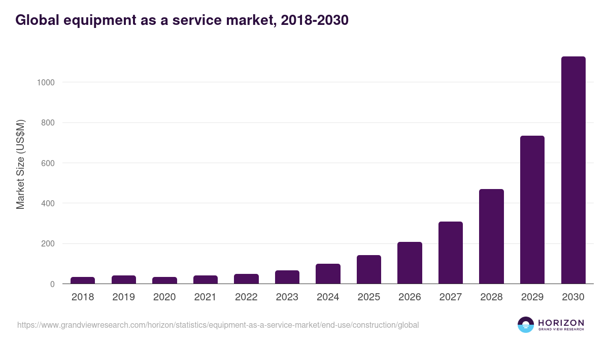Construction - Equipment As A Service Market, 2018-2030 (US$M)