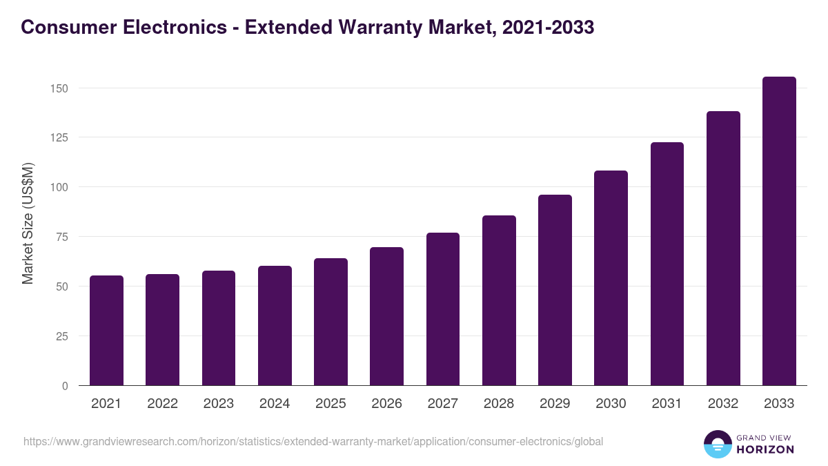 Consumer Electronics - Extended Warranty Market, 2021-2033 (US$M)