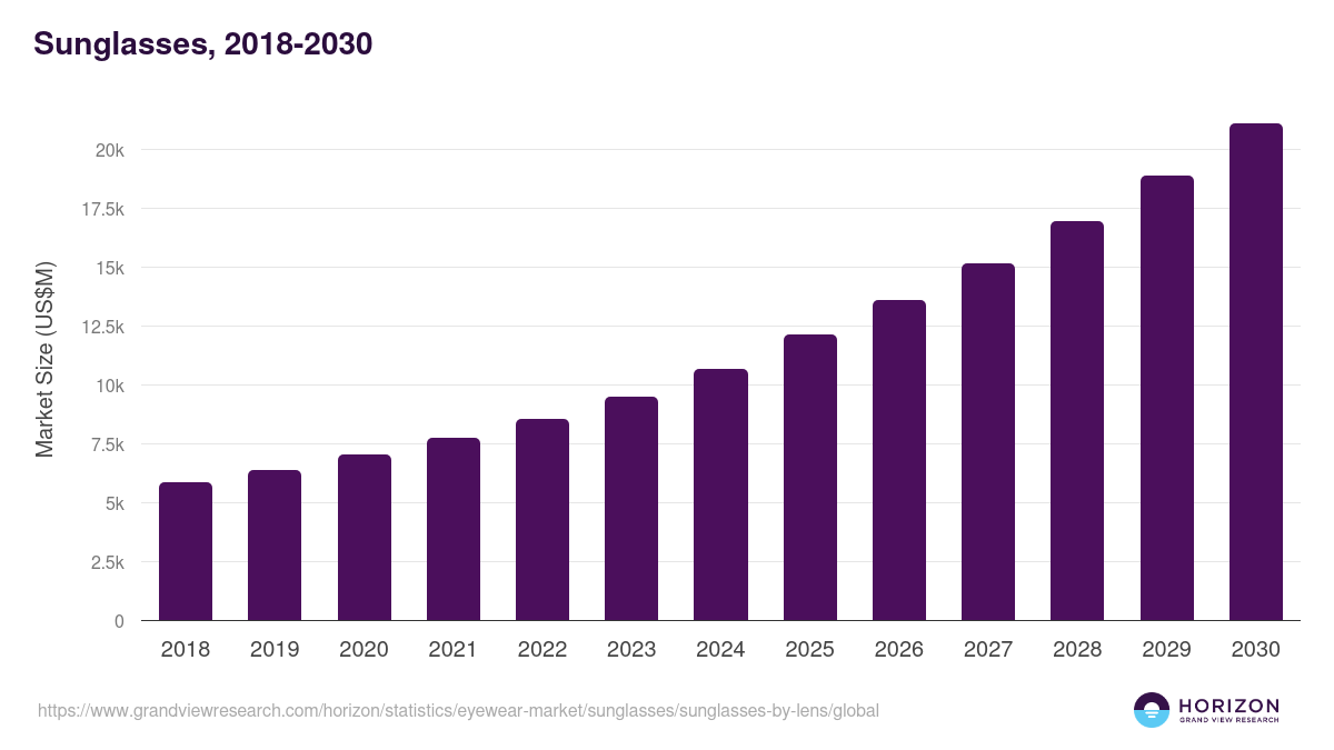 Sunglasses, 2018-2030 (US$M)