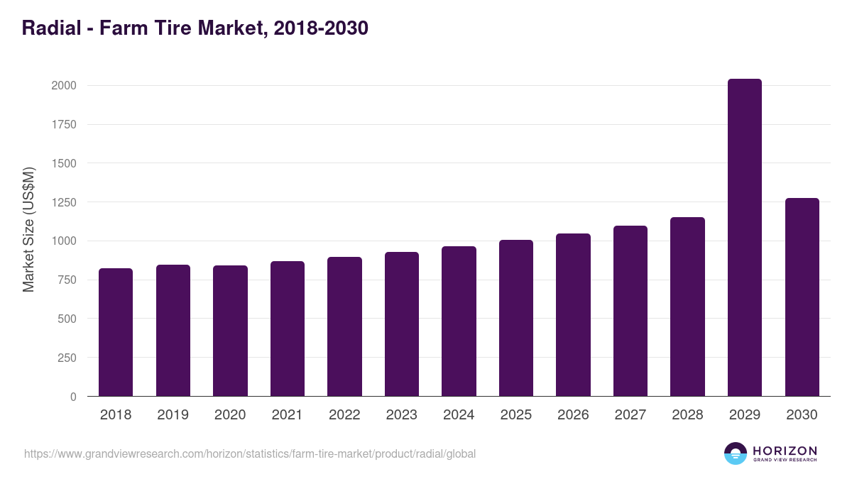 Radial - Farm Tire Market, 2018-2030 (US$M)