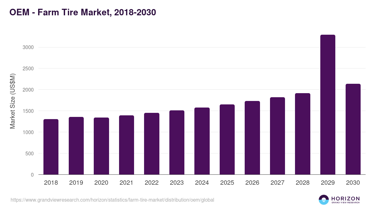 OEM - Farm Tire Market, 2018-2030 (US$M)