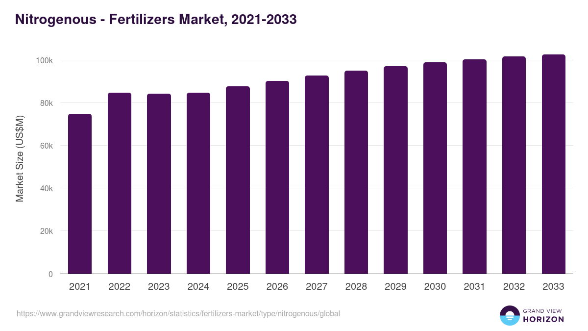 Nitrogenous - Fertilizers Market, 2021-2033 (US$M)