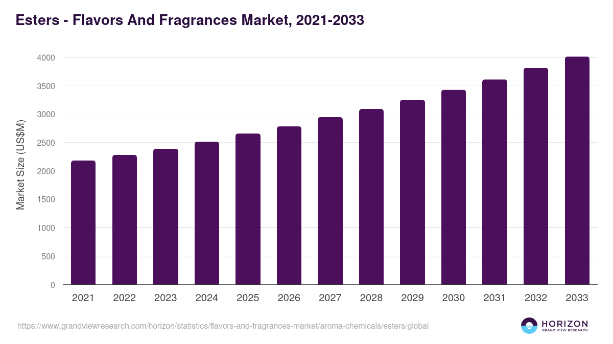 Esters - Flavors And Fragrances Market, 2021-2033 (US$M)