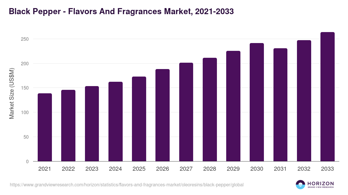 Black Pepper - Flavors And Fragrances Market, 2021-2033 (US$M)