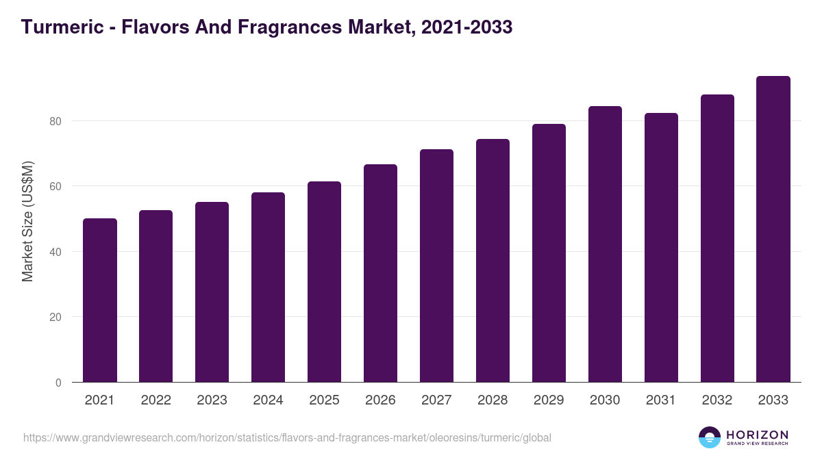 Turmeric - Flavors And Fragrances Market, 2021-2033 (US$M)