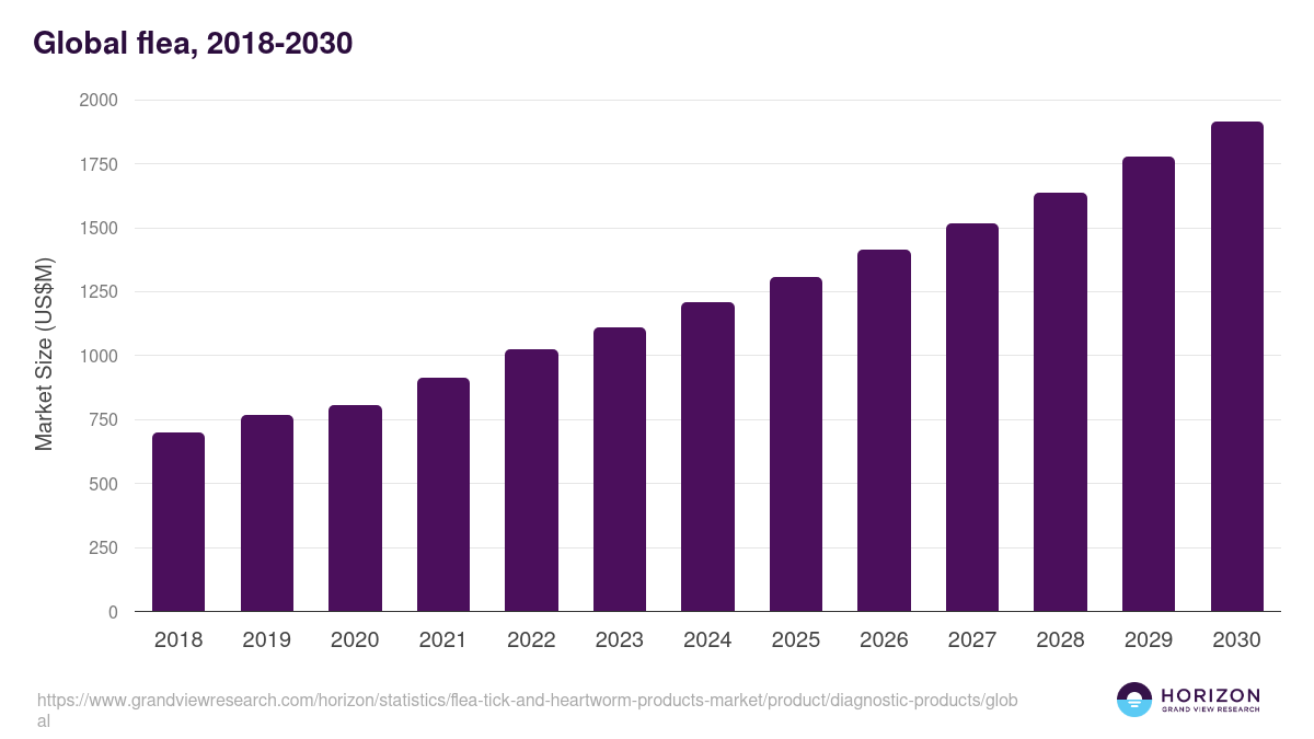 Diagnostic Products - Flea, 2021-2033 (US$M)