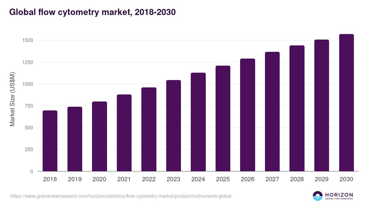 Global flow cytometry market statistics, 2018-2030 (US$M)