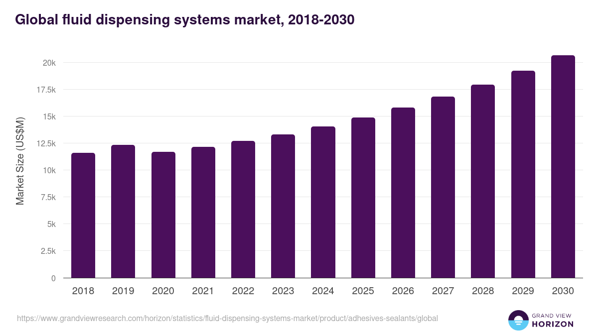 Global fluid dispensing systems market statistics, 2018-2030 (US$M)