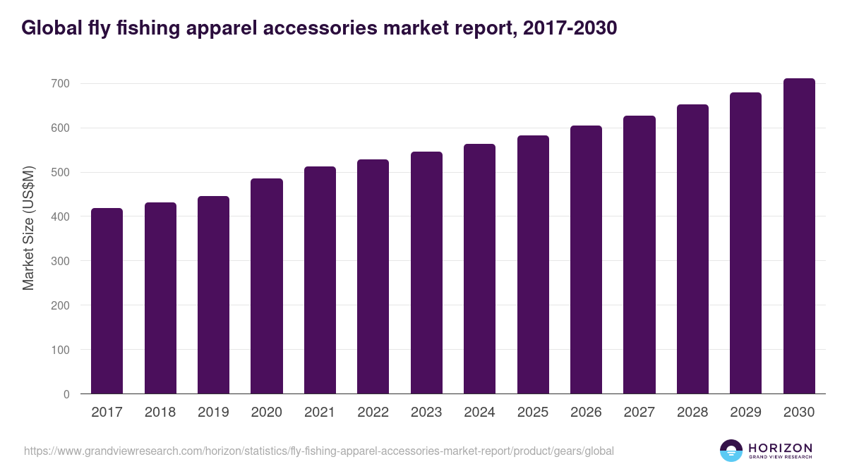 Global fly fishing apparel accessories market report statistics, 2017-2030 (US$M)