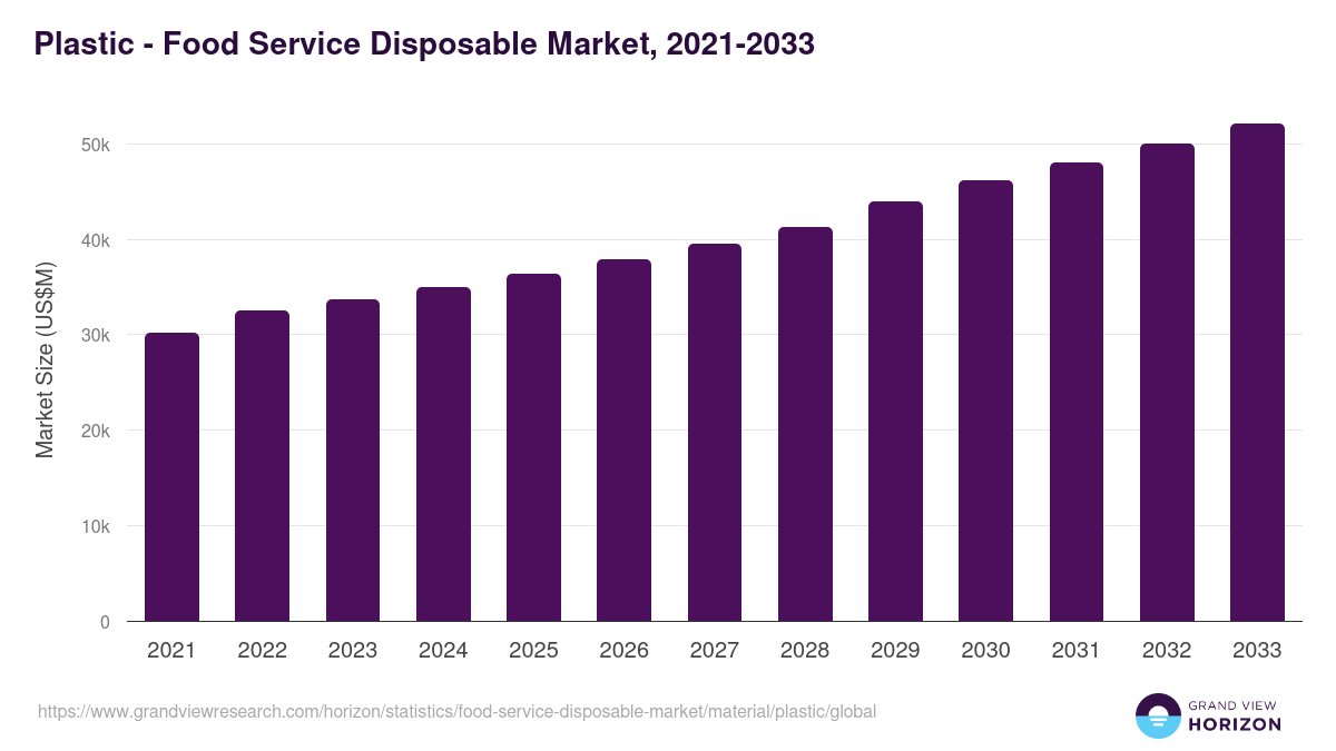 Plastic - Food Service Disposable Market Statistics, 2021-2033 (US$M)