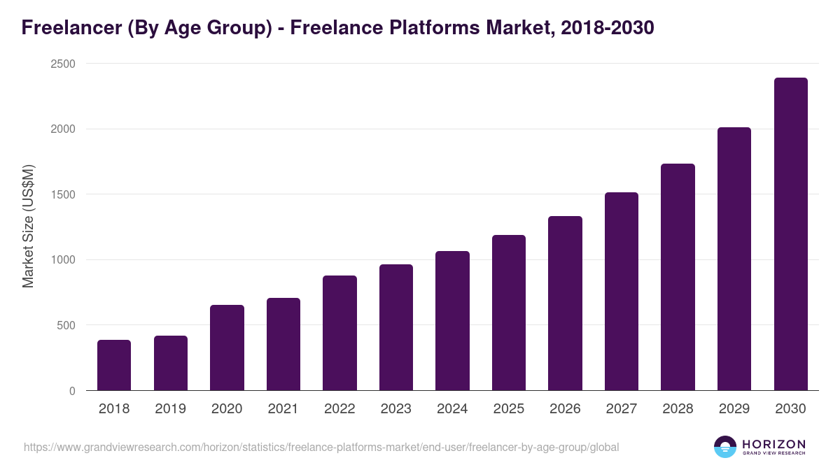 Freelancer (By Age Group) - Freelance Platforms Market Statistics, 2018-2030 (US$M)