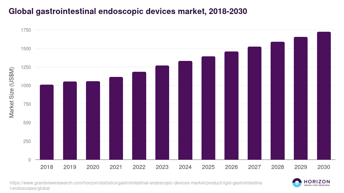 Global gastrointestinal endoscopic devices market statistics, 2018-2030 (US$M)