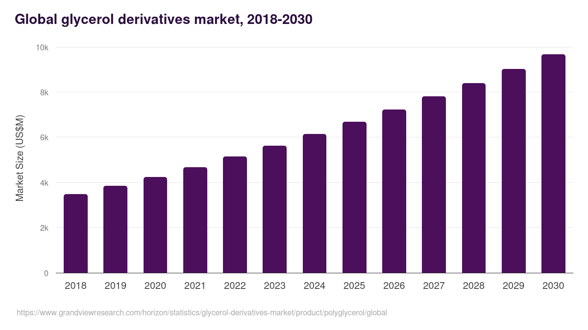Global glycerol derivatives market statistics, 2018-2030 (US$M)